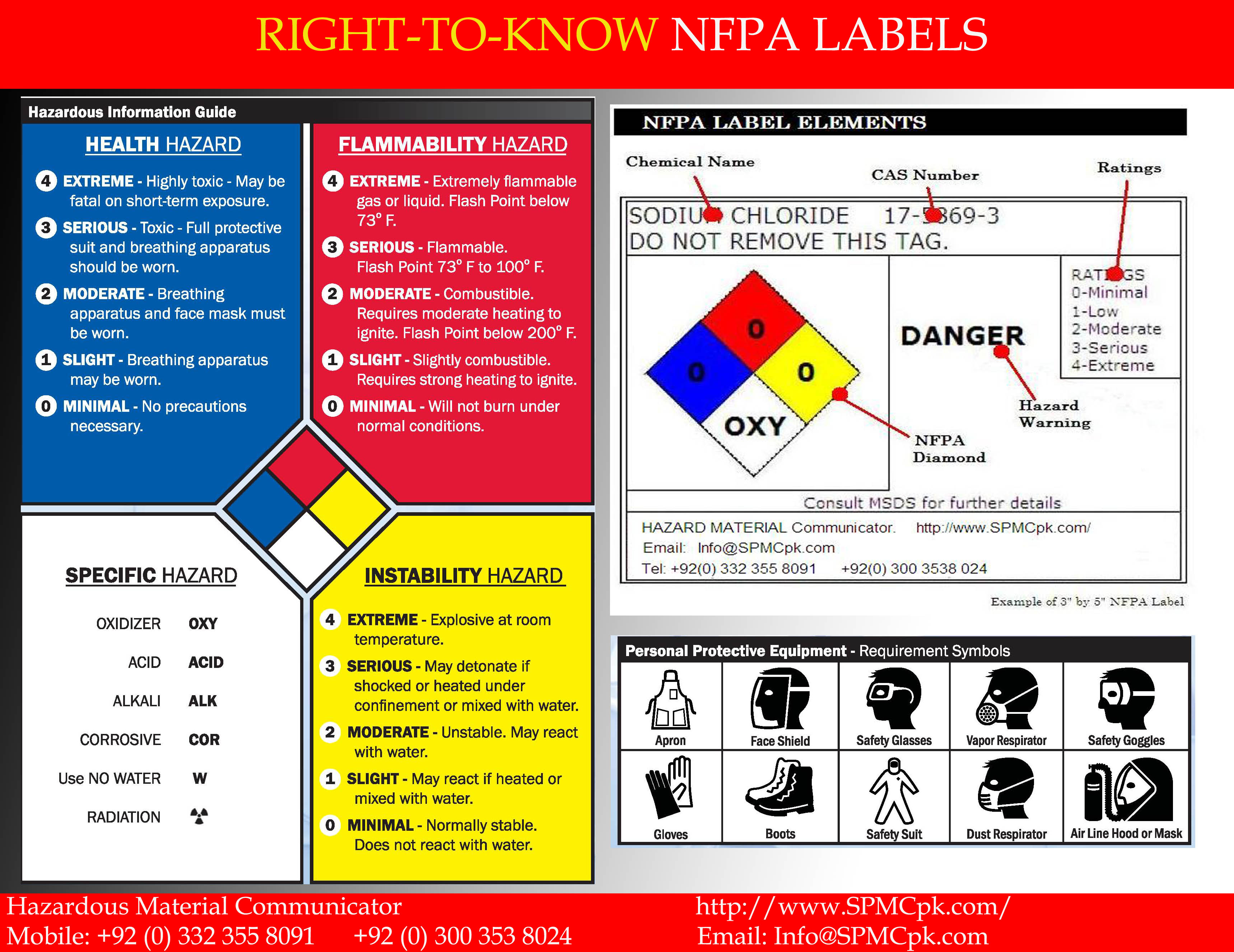 Spmcpk Com Hazard Communication By Nfpa Diamond Nfpa